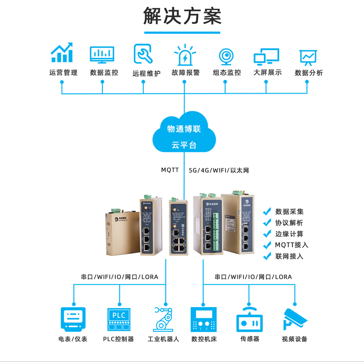 物通博聯解決方案