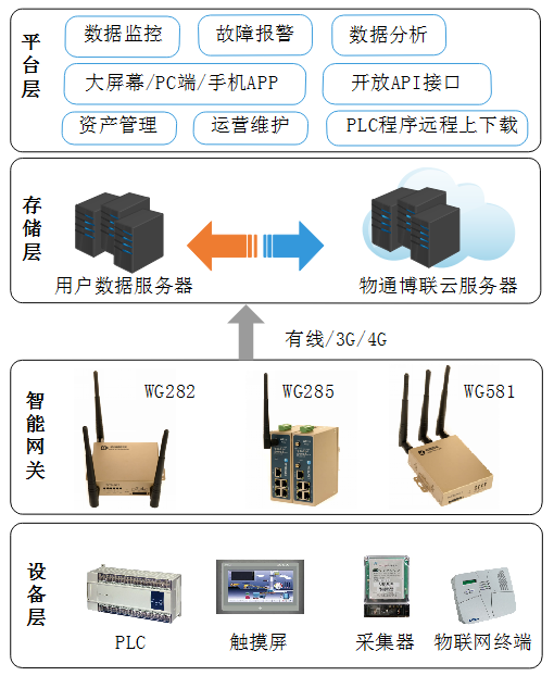 物通博聯云平臺架構