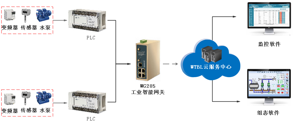 物通博聯-供水泵站遠程監控