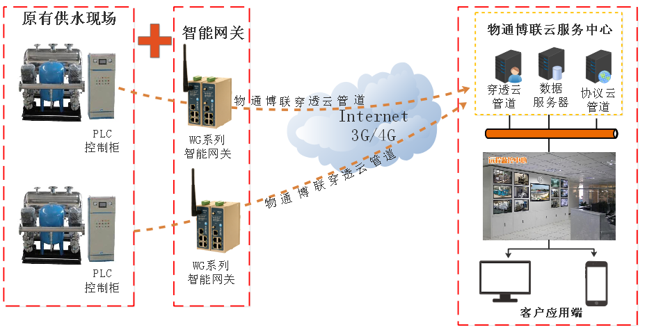 物通博聯-二次供水物聯網