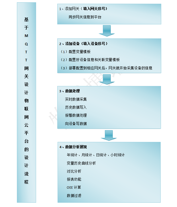 基于MQTT協議的物聯網云平臺開發流程