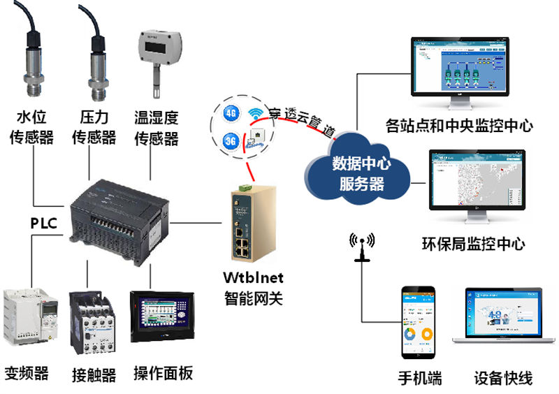 PLC遠程上下載網(wǎng)關(guān)應(yīng)用過程