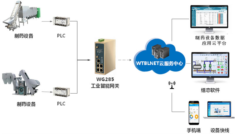 PLC遠(yuǎn)程上下載智能網(wǎng)關(guān)在制藥設(shè)備中使用