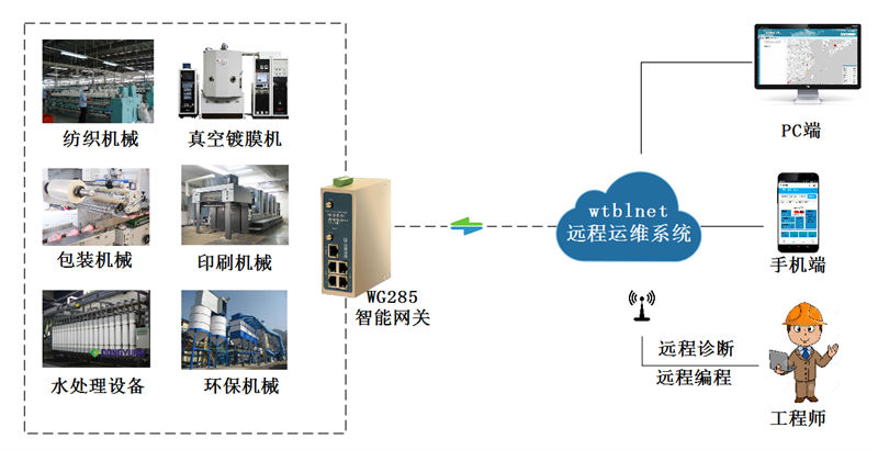 非標自動化設備遠程調試和遠程診斷解決方案