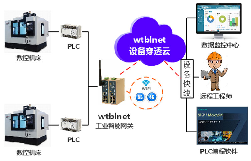 數控機床設備遠程控制整體解決方案