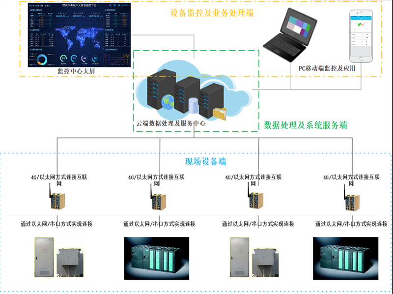 基于工業物聯網智能網關的機械手遠程監控與維護解決方案