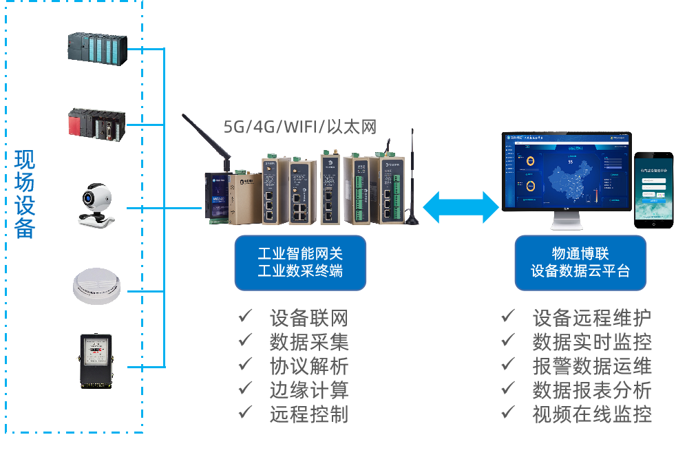 物通博聯邊緣計算盒子應用方案