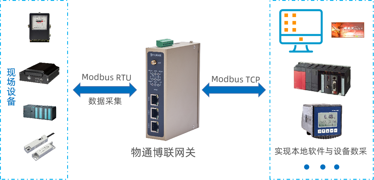 物通博聯(lián)網關modbus協(xié)議轉換