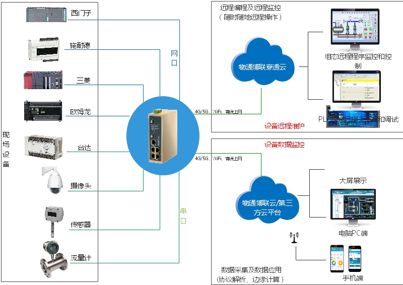 物通博聯PLC網關數據采集