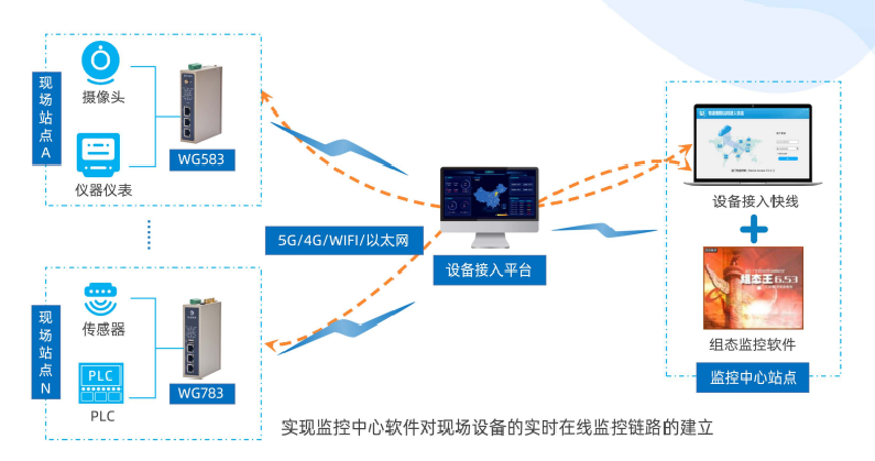 物通博聯(lián)設備接入平臺