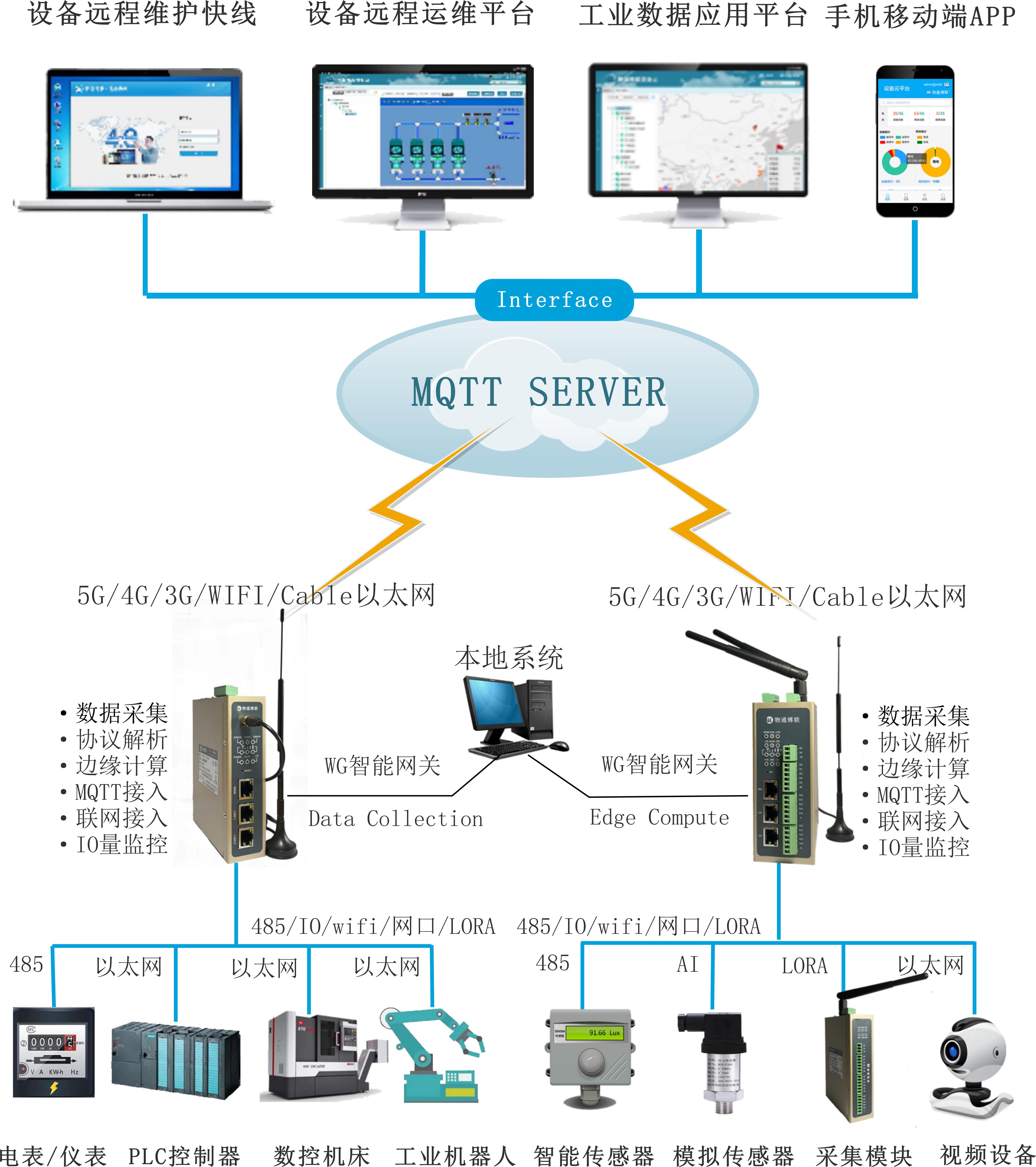 物通博聯數字化解決方案