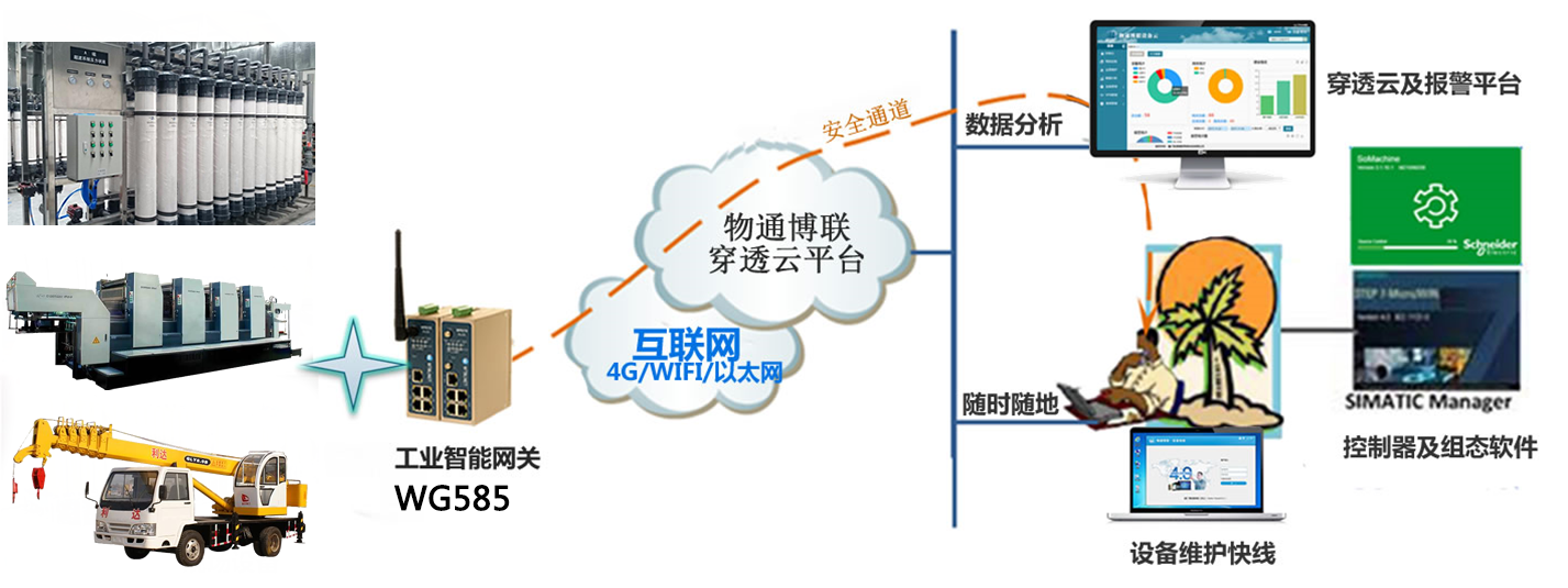 物通博聯設備遠程運營管理系統