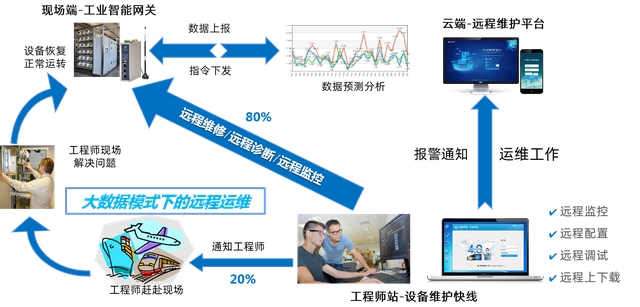 PLC遠程上下載