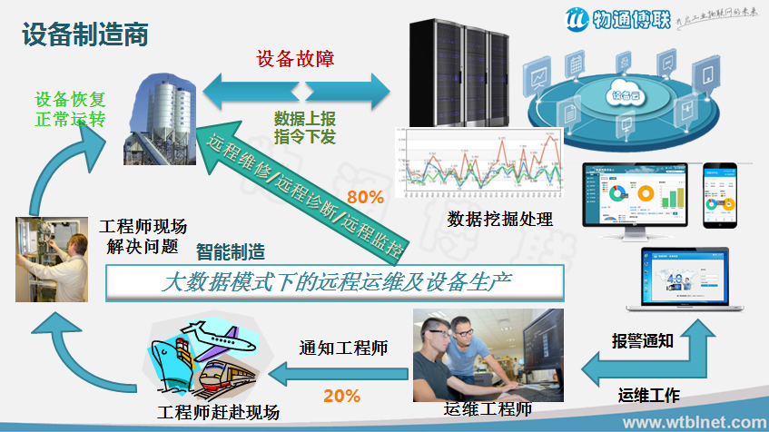 設備遠程維護系統|設備遠程運營系統