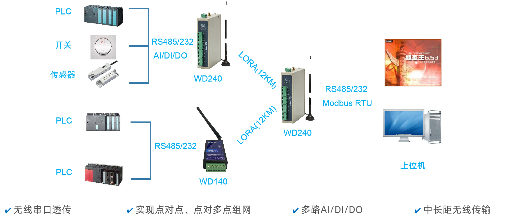 上位機通過LORA讀取WD140/WD240的IO和下掛的PLC數據