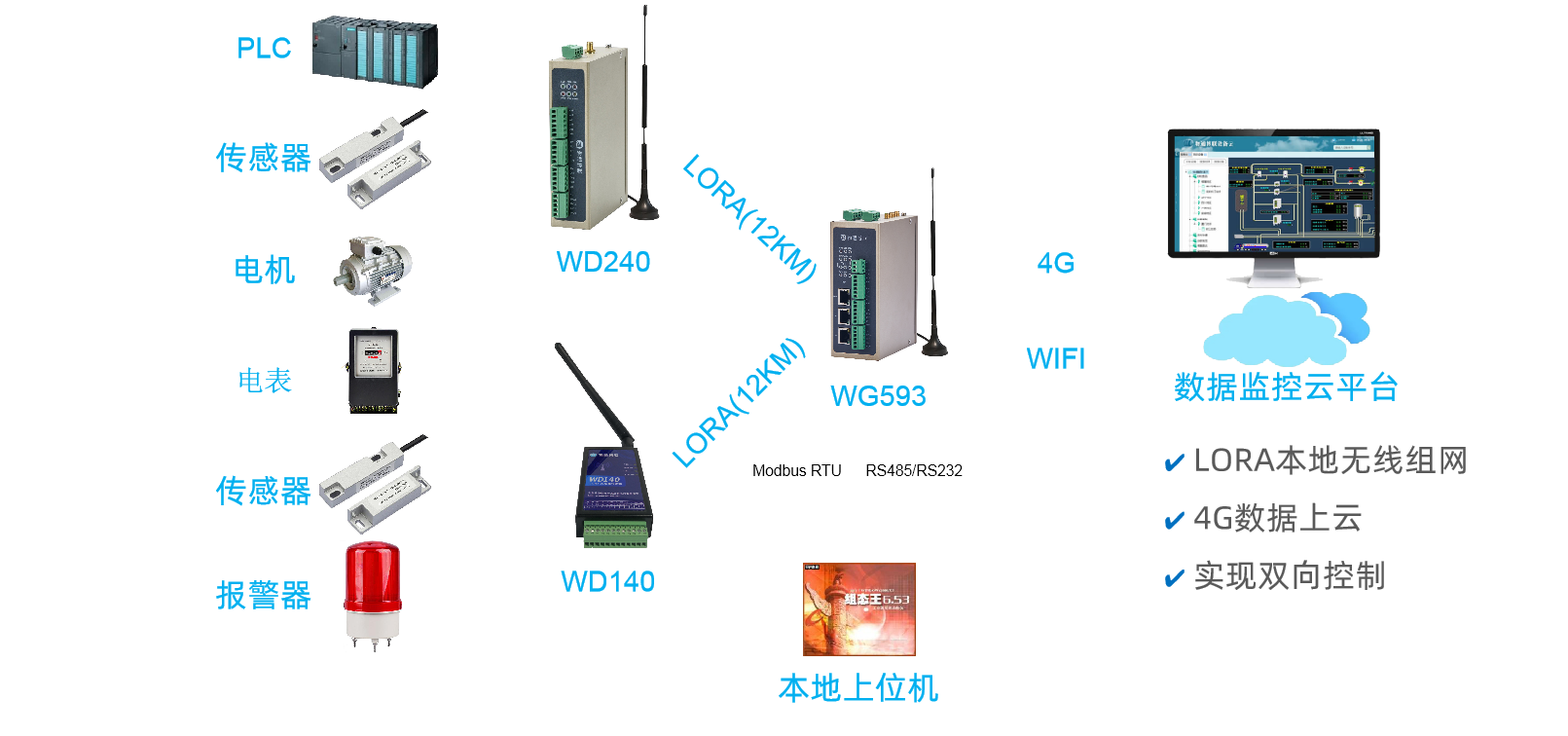 本地設備通過WD140/WD240 LORA組網后數據上傳云平臺